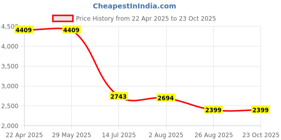 tatacliq.com Levi's 512 Dark Blue Slim Fit Jeans levi's Price History Graph from 22 Apr 2025 to 23 Oct 2025