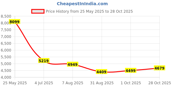 tatacliq.com Levi's 512 Dark Blue Slim Fit Jeans levi's Price History Graph from 25 May 2025 to 28 Oct 2025