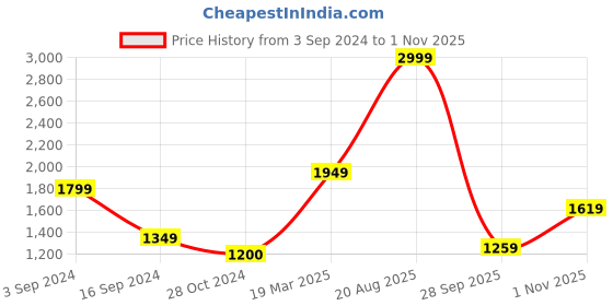 tatacliq.com Levi's 512 Dark Blue Slim Tapered Fit Jeans levi's Price History Graph from 3 Sep 2024 to 1 Nov 2025