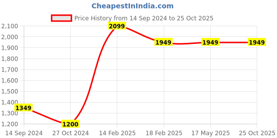 tatacliq.com Levi's 512 Dark Blue Slim Tapered Fit Jeans levi's Price History Graph from 14 Sep 2024 to 25 Oct 2025
