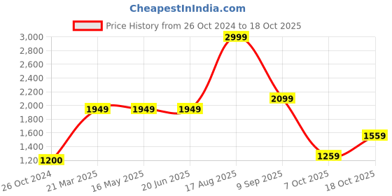 tatacliq.com Levi's 512 Dark Blue Slim Tapered Fit Jeans levi's Price History Graph from 26 Oct 2024 to 18 Oct 2025
