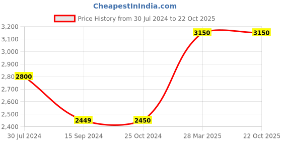 tatacliq.com Levi's 512 Dark Indigo Slim Fit Jeans levi's Price History Graph from 30 Jul 2024 to 22 Oct 2025