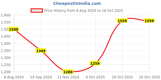 tatacliq.com Levi's 512 Dark Indigo Slim Fit Jeans levi's Price History Graph from 8 Aug 2024 to 17 Oct 2025