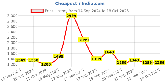 tatacliq.com Levi's 512 Dark Indigo Slim Fit Jeans levi's Price History Graph from 14 Sep 2024 to 18 Oct 2025