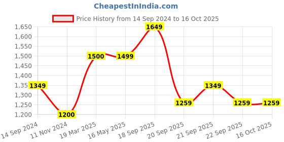 tatacliq.com Levi's 512 Dark Indigo Slim Fit Jeans levi's Price History Graph from 14 Sep 2024 to 16 Oct 2025