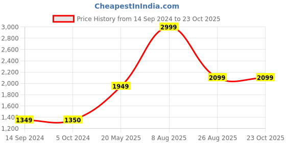 tatacliq.com Levi's 512 Dark Indigo Slim Fit Jeans levi's Price History Graph from 14 Sep 2024 to 23 Oct 2025