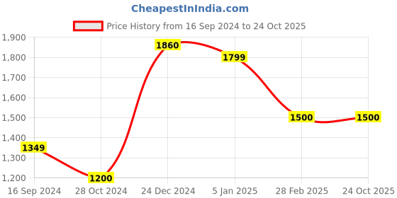 tatacliq.com Levi's 512 Dark Indigo Slim Fit Jeans levi's Price History Graph from 16 Sep 2024 to 22 Oct 2025
