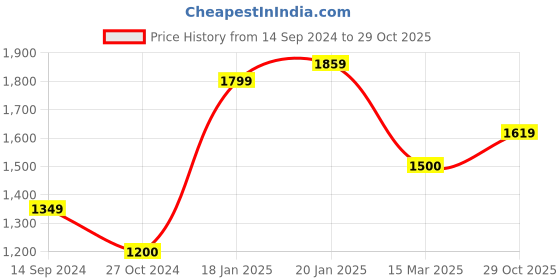 tatacliq.com Levi's 512 Dark Indigo Slim Fit Jeans levi's Price History Graph from 14 Sep 2024 to 29 Oct 2025