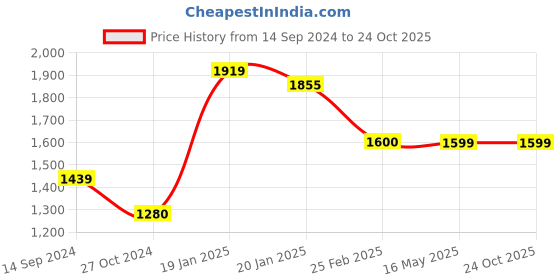 tatacliq.com Levi's 512 Dark Indigo Slim Fit Jeans levi's Price History Graph from 14 Sep 2024 to 23 Oct 2025