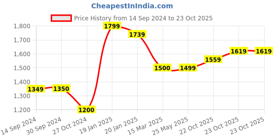 tatacliq.com Levi's 512 Dark Indigo Slim Fit Jeans levi's Price History Graph from 14 Sep 2024 to 23 Oct 2025