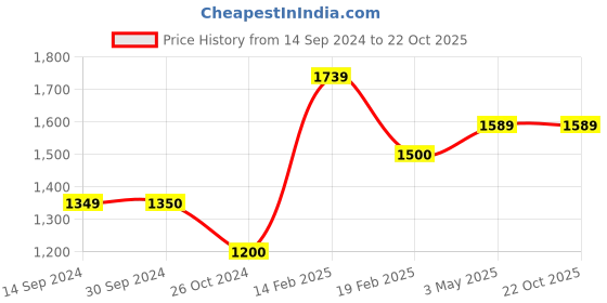 tatacliq.com Levi's 512 Dark Indigo Slim Fit Jeans levi's Price History Graph from 14 Sep 2024 to 22 Oct 2025