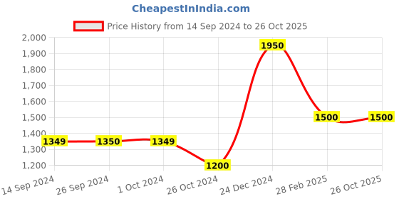 tatacliq.com Levi's 512 Dark Indigo Slim Fit Jeans levi's Price History Graph from 14 Sep 2024 to 26 Oct 2025