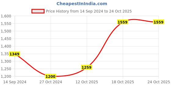 tatacliq.com Levi's 512 Dark Indigo Slim Fit Jeans levi's Price History Graph from 14 Sep 2024 to 22 Oct 2025