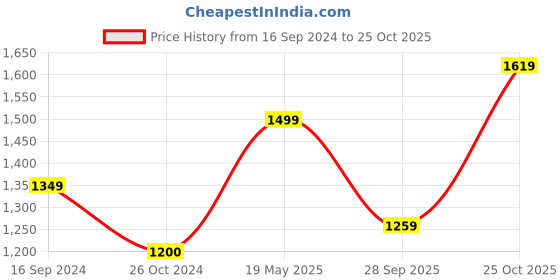 tatacliq.com Levi's 512 Dark Indigo Slim Fit Jeans levi's Price History Graph from 16 Sep 2024 to 25 Oct 2025