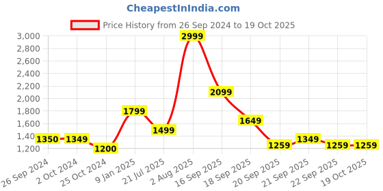 tatacliq.com Levi's 512 Dark Indigo Slim Fit Jeans levi's Price History Graph from 26 Sep 2024 to 17 Oct 2025