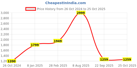 tatacliq.com Levi's 512 Dark Indigo Slim Fit Jeans levi's Price History Graph from 26 Oct 2024 to 25 Oct 2025