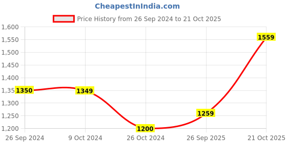 tatacliq.com Levi's 512 Dark Indigo Slim Fit Jeans levi's Price History Graph from 26 Sep 2024 to 21 Oct 2025
