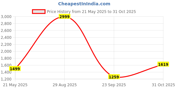 tatacliq.com Levi's 512 Dark Indigo Slim Fit Jeans levi's Price History Graph from 21 May 2025 to 31 Oct 2025