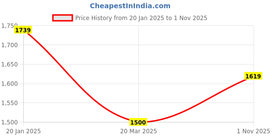 tatacliq.com Levi's 512 Dark Indigo Slim Fit Jeans levi's Price History Graph from 20 Jan 2025 to 1 Nov 2025