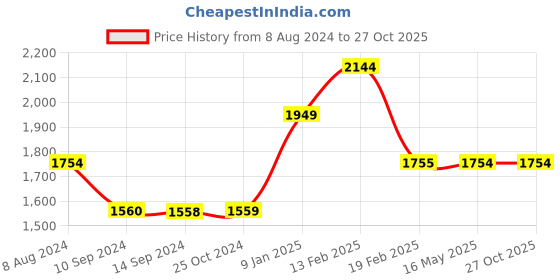 tatacliq.com Levi's 512 Dark Indigo Slim Fit Texture Jeans levi's Price History Graph from 8 Aug 2024 to 26 Oct 2025