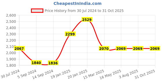 tatacliq.com Levi's 512 Dark Indigo Slim Tapered Fit Jeans levi's Price History Graph from 30 Jul 2024 to 31 Oct 2025