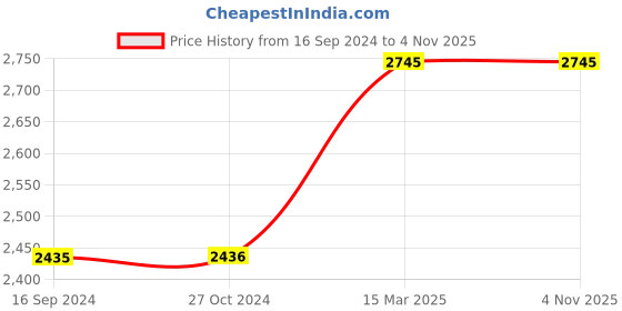 tatacliq.com Levi's 512 Dark Indigo Slim Tapered Fit Jeans levi's Price History Graph from 16 Sep 2024 to 3 Nov 2025