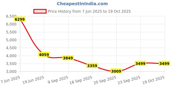tatacliq.com Levi's 512 Grey Cotton Slim Fit Jeans levi's Price History Graph from 7 Jun 2025 to 17 Oct 2025