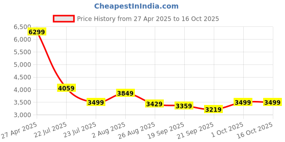 tatacliq.com Levi's 512 Grey Cotton Slim Fit Jeans levi's Price History Graph from 27 Apr 2025 to 16 Oct 2025