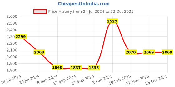 tatacliq.com Levi's 512 Grey Slim Fit Jeans levi's Price History Graph from 24 Jul 2024 to 23 Oct 2025