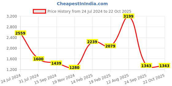tatacliq.com Levi's 512 Grey Slim Fit Jeans levi's Price History Graph from 24 Jul 2024 to 21 Oct 2025