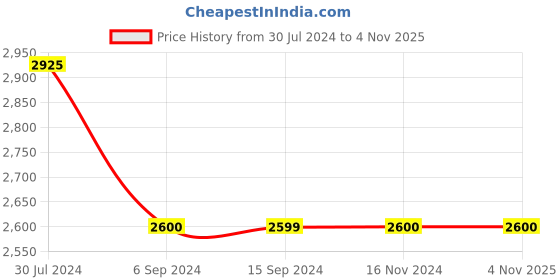 tatacliq.com Levi's 512 Grey Slim Fit Jeans levi's Price History Graph from 30 Jul 2024 to 3 Nov 2025