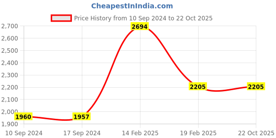 tatacliq.com Levi's 512 Grey Slim Fit Jeans levi's Price History Graph from 10 Sep 2024 to 22 Oct 2025