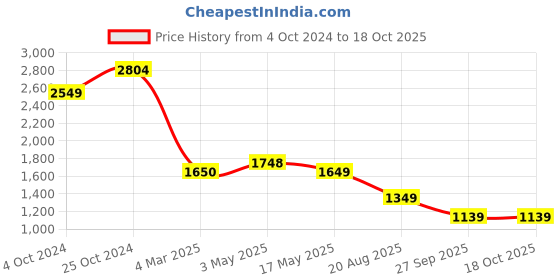 tatacliq.com Levi's 512 Grey Slim Fit Jeans levi's Price History Graph from 4 Oct 2024 to 17 Oct 2025