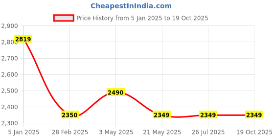 tatacliq.com Levi's 512 Grey Slim Fit Jeans levi's Price History Graph from 5 Jan 2025 to 19 Oct 2025
