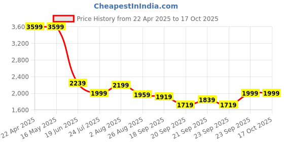 tatacliq.com Levi's 512 Grey Slim Fit Jeans levi's Price History Graph from 22 Apr 2025 to 16 Oct 2025