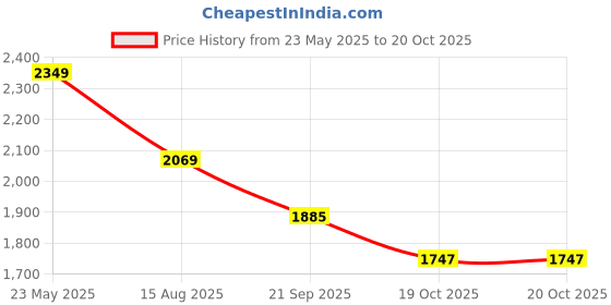 tatacliq.com Levi's 512 Grey Slim Fit Jeans levi's Price History Graph from 23 May 2025 to 20 Oct 2025
