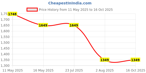 tatacliq.com Levi's 512 Grey Slim Fit Jeans levi's Price History Graph from 11 May 2025 to 15 Oct 2025