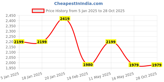 tatacliq.com Levi'S 512 Indigo Cotton Slim Fit Jeans levi's Price History Graph from 5 Jan 2025 to 28 Oct 2025