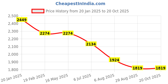 tatacliq.com Levi's 512 Indigo Cotton Slim Fit Jeans levi's Price History Graph from 20 Jan 2025 to 20 Oct 2025