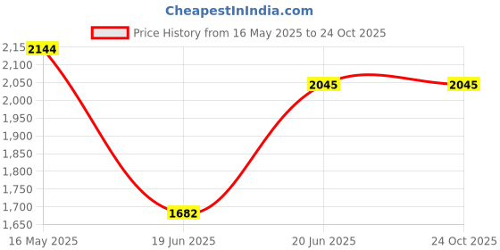 tatacliq.com Levi's 512 Indigo Cotton Slim Fit Jeans levi's Price History Graph from 16 May 2025 to 22 Oct 2025