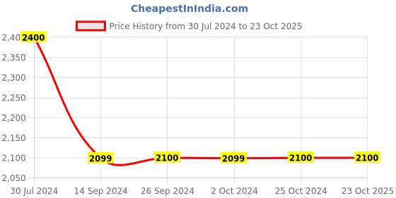 tatacliq.com Levi's 512 Indigo Slim Fit Jeans levi's Price History Graph from 30 Jul 2024 to 23 Oct 2025