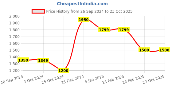 tatacliq.com Levi's 512 Indigo Slim Fit Jeans levi's Price History Graph from 26 Sep 2024 to 23 Oct 2025