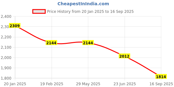 tatacliq.com Levi's 512 Indigo Slim Fit Jeans levi's Price History Graph from 20 Jan 2025 to 16 Sep 2025