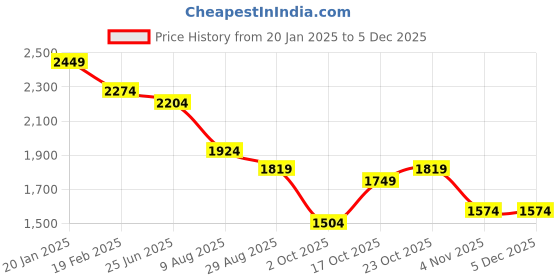 tatacliq.com Levi's 512 Indigo Slim Fit Jeans levi's Price History Graph from 20 Jan 2025 to 4 Nov 2025