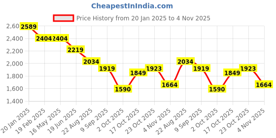 tatacliq.com Levi's 512 Indigo Slim Fit Jeans levi's Price History Graph from 20 Jan 2025 to 4 Nov 2025