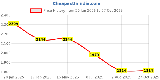 tatacliq.com Levi's 512 Indigo Slim Fit Jeans levi's Price History Graph from 20 Jan 2025 to 27 Oct 2025