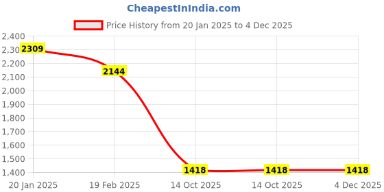 tatacliq.com Levi's 512 Indigo Slim Fit Jeans levi's Price History Graph from 20 Jan 2025 to 4 Dec 2025