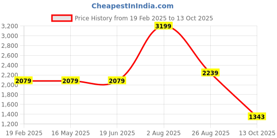 tatacliq.com Levi's 512 Indigo Slim Fit Jeans levi's Price History Graph from 19 Feb 2025 to 13 Oct 2025
