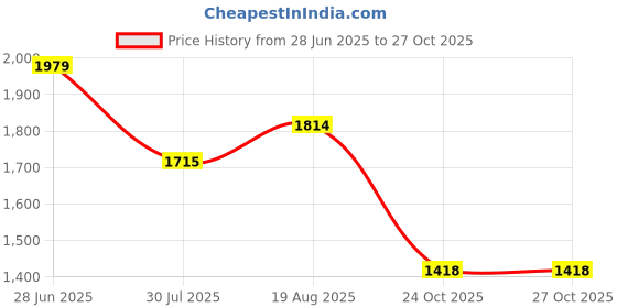 tatacliq.com Levi's 512 Indigo Slim Fit Jeans levi's Price History Graph from 28 Jun 2025 to 26 Oct 2025