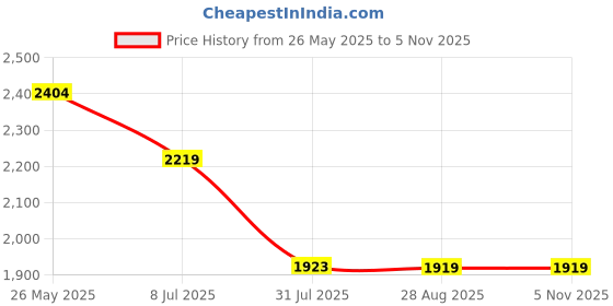 tatacliq.com Levi's 512 Indigo Slim Fit Jeans levi's Price History Graph from 26 May 2025 to 3 Nov 2025